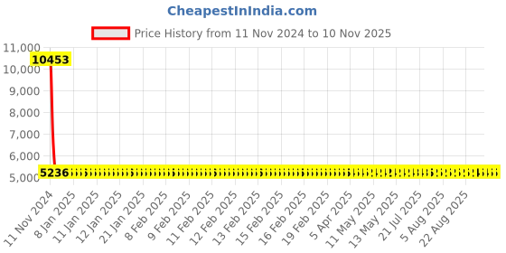 moglix.com Siemens 3VS1300-1MC00 Motor Protection Circuit Breakers siemens Price History Graph from 11 Nov 2024 to 9 Nov 2025