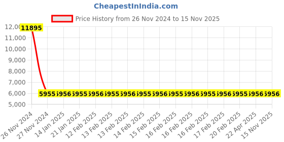moglix.com Siemens 3VS1300-1ME00 Motor Protection Circuit Breakers siemens Price History Graph from 26 Nov 2024 to 15 Nov 2025