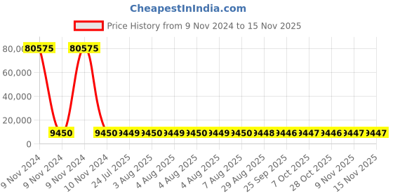 moglix.com Siemens 3VU13 40-0MF00 Motor Protection Circuit Breaker Overload Release Range 0.6 - 1 siemens Price History Graph from 9 Nov 2024 to 13 Nov 2025