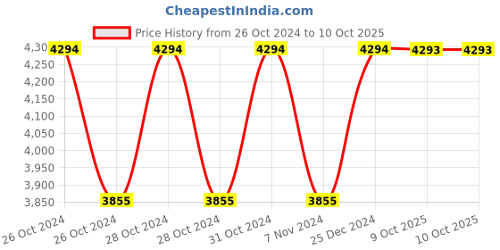 moglix.com Siemens 3VU9163-Z Door Operating Mechanism siemens Price History Graph from 26 Oct 2024 to 10 Oct 2025