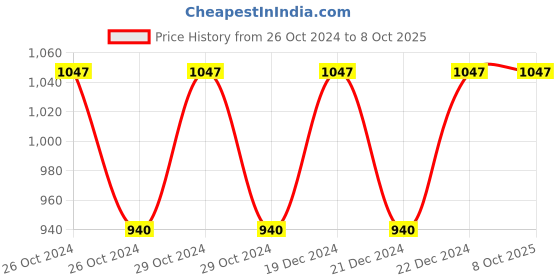 moglix.com Siemens 3VU9168-0KA00 Toggle Padlocking Device siemens Price History Graph from 26 Oct 2024 to 7 Oct 2025