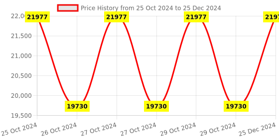 moglix.com Siemens 3WA9111-0AD02 24 VDC Continuous Duty for Continuous operation siemens Price History Graph from 25 Oct 2024 to 25 Dec 2024