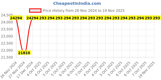 moglix.com Siemens 3WA9111-0AE07 380-415 VAC Under Voltage Release siemens Price History Graph from 26 Nov 2024 to 19 Nov 2025