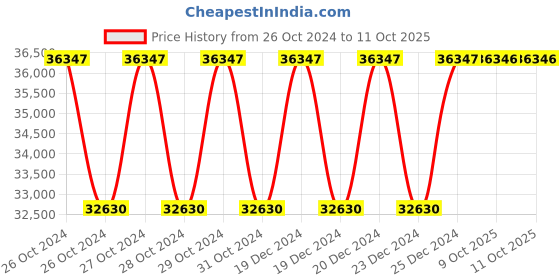 moglix.com Siemens 3WL9111-0AA21-0AA0 External Current Sensor, Size: I siemens Price History Graph from 26 Oct 2024 to 10 Oct 2025