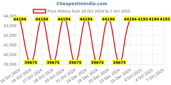 moglix.com Siemens 3WL9111-0AA22-0AA0 External Current Sensor, Size: II siemens Price History Graph from 26 Oct 2024 to 7 Oct 2025