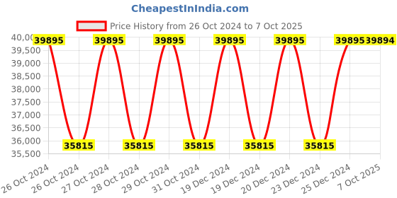 moglix.com Siemens 3WL9111-0AA31-0AA0 External Current Sensor, Size: I siemens Price History Graph from 26 Oct 2024 to 7 Oct 2025