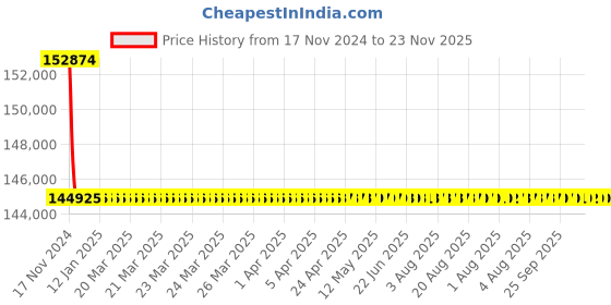 moglix.com Siemens 4 Pole 100 A MCCB Microprocessor Based Trip Unit 3VL2710-2TN46-0AA0 siemens Price History Graph from 17 Nov 2024 to 23 Nov 2025