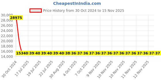 moglix.com Siemens 4 Pole 100 A MCCB Thermal Magnetic Trip Unit 3VM10102ED420AA0 siemens Price History Graph from 30 Oct 2024 to 13 Nov 2025