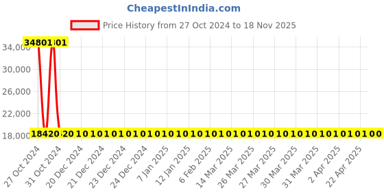 moglix.com Siemens 4 Pole 100 A MCCB Thermal Magnetic Trip Unit 3VM11103GE420AA0 siemens Price History Graph from 27 Oct 2024 to 15 Nov 2025