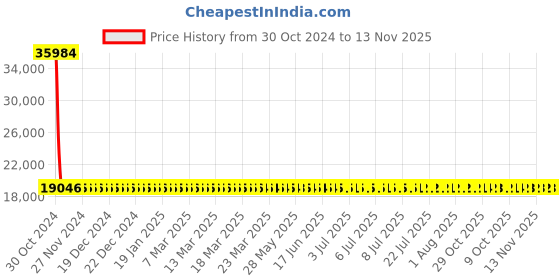 moglix.com Siemens 4 Pole 100 A MCCB Thermal Magnetic Trip Unit 3VM11104GD420AA0 siemens Price History Graph from 30 Oct 2024 to 12 Nov 2025