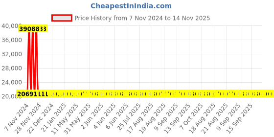 moglix.com Siemens 4 Pole 100 A MCCB Thermal Magnetic Trip Unit 3VM11104GE420AA0 siemens Price History Graph from 7 Nov 2024 to 14 Nov 2025