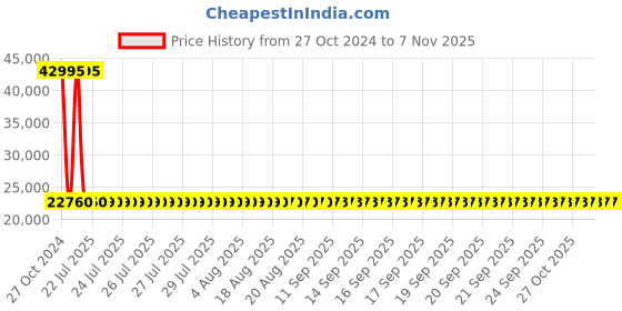 moglix.com Siemens 4 Pole 100 A MCCB Thermal Magnetic Trip Unit 3VM11105GE420AA0 siemens Price History Graph from 27 Oct 2024 to 6 Nov 2025