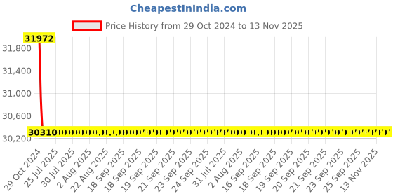 moglix.com Siemens 4 Pole 100 A MCCB with Microprocessor Trip Unit 3VA2010-4HL42-0AA0 siemens Price History Graph from 29 Oct 2024 to 12 Nov 2025