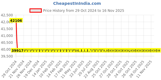 moglix.com Siemens 4 Pole 100 A MCCB with Microprocessor Trip Unit 3VA2010-4HM42-0AA0 siemens Price History Graph from 29 Oct 2024 to 16 Nov 2025