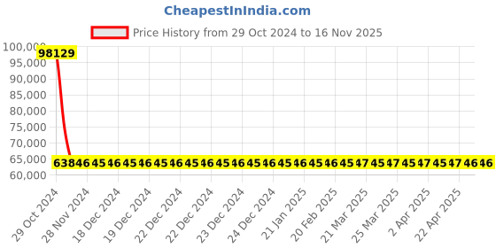 moglix.com Siemens 4 Pole 100 A MCCB with Microprocessor Trip Unit 3VA2010-5HM42-0AA0 siemens Price History Graph from 29 Oct 2024 to 15 Nov 2025