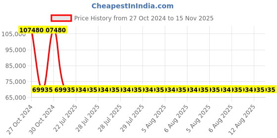 moglix.com Siemens 4 Pole 100 A MCCB with Microprocessor Trip Unit 3VA2010-6HL42-0AA0 siemens Price History Graph from 27 Oct 2024 to 15 Nov 2025