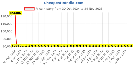 moglix.com Siemens 4 Pole 100 A MCCB with Microprocessor Trip Unit 3VA2010-6HM42-0AA0 siemens Price History Graph from 30 Oct 2024 to 24 Nov 2025