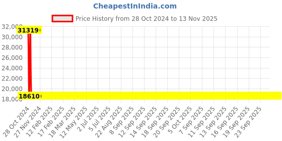 moglix.com Siemens 4 Pole 100 A Molded Case Circuit Breaker 3VA1010-3ED42-0AA0 siemens Price History Graph from 28 Oct 2024 to 12 Nov 2025