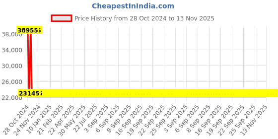 moglix.com Siemens 4 Pole 100 A Molded Case Circuit Breaker 3VA1110-5GD42-0AA0 siemens Price History Graph from 28 Oct 2024 to 13 Nov 2025