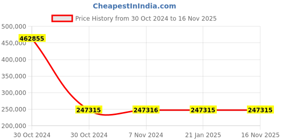 moglix.com Siemens 4 Pole 1000 A MCCB Thermal Magnetic Trip Unit 3VA1510-6GF42-0AA0 siemens Price History Graph from 30 Oct 2024 to 15 Nov 2025