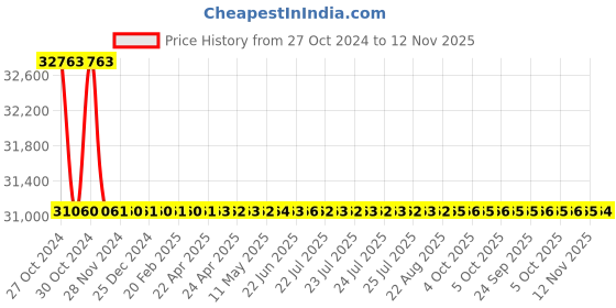 moglix.com Siemens 4 Pole 125 A MCCB Thermal Magnetic Trip Unit 3VA1112-5GE42-0AA0 siemens Price History Graph from 27 Oct 2024 to 12 Nov 2025