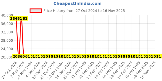 moglix.com Siemens 4 Pole 125 A MCCB Thermal Magnetic Trip Unit 3VM11123ED420AA0 siemens Price History Graph from 27 Oct 2024 to 16 Nov 2025