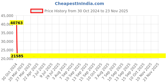 moglix.com Siemens 4 Pole 125 A MCCB Thermal Magnetic Trip Unit 3VM11123GE420AA0 siemens Price History Graph from 30 Oct 2024 to 23 Nov 2025