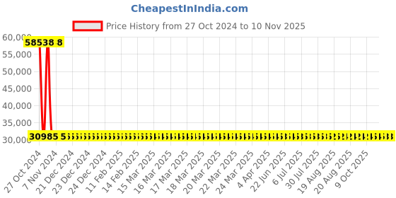 moglix.com Siemens 4 Pole 125 A MCCB Thermal Magnetic Trip Unit 3VM11124GE420AA0 siemens Price History Graph from 27 Oct 2024 to 8 Nov 2025