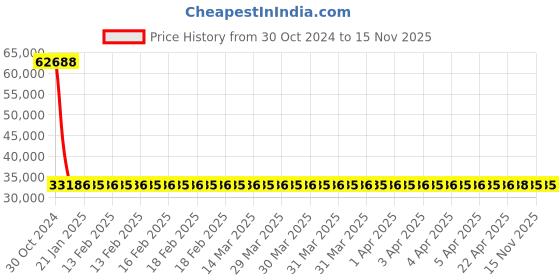 moglix.com Siemens 4 Pole 125 A MCCB Thermal Magnetic Trip Unit 3VM11125GD420AA0 siemens Price History Graph from 30 Oct 2024 to 15 Nov 2025
