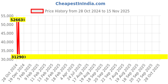moglix.com Siemens 4 Pole 125 A Molded Case Circuit Breaker 3VA1112-3ED42-0AA0 siemens Price History Graph from 28 Oct 2024 to 13 Nov 2025