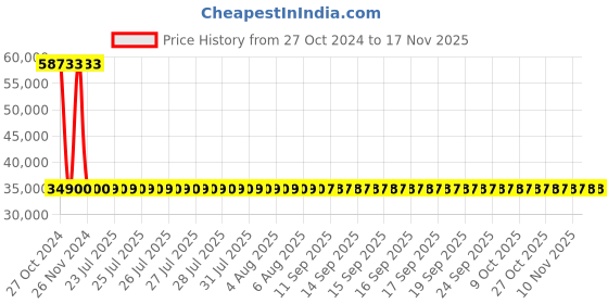 moglix.com Siemens 4 Pole 125 A Molded Case Circuit Breaker 3VA1112-4GE42-0AA0 siemens Price History Graph from 27 Oct 2024 to 15 Nov 2025