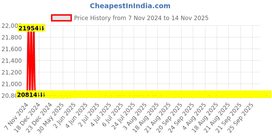 moglix.com Siemens 4 Pole 16 A MCCB Thermal Magnetic Trip Unit 3VA1196-5GE42-0AA0 siemens Price History Graph from 7 Nov 2024 to 12 Nov 2025