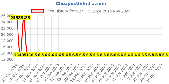 moglix.com Siemens 4 Pole 16 A MCCB Thermal Magnetic Trip Unit 3VM10963ED420AA0 siemens Price History Graph from 27 Oct 2024 to 16 Nov 2025