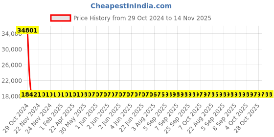 moglix.com Siemens 4 Pole 16 A MCCB Thermal Magnetic Trip Unit 3VM11963GE420AA0 siemens Price History Graph from 29 Oct 2024 to 13 Nov 2025