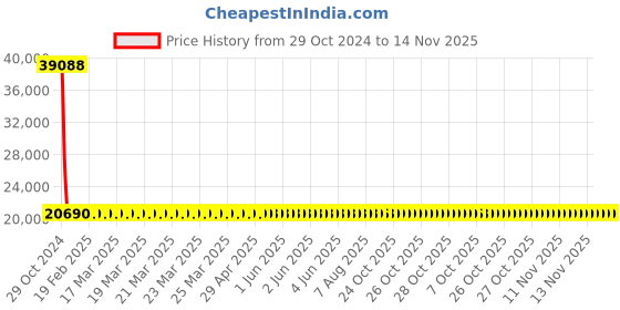 moglix.com Siemens 4 Pole 16 A MCCB Thermal Magnetic Trip Unit 3VM11964GE420AA0 siemens Price History Graph from 29 Oct 2024 to 13 Nov 2025