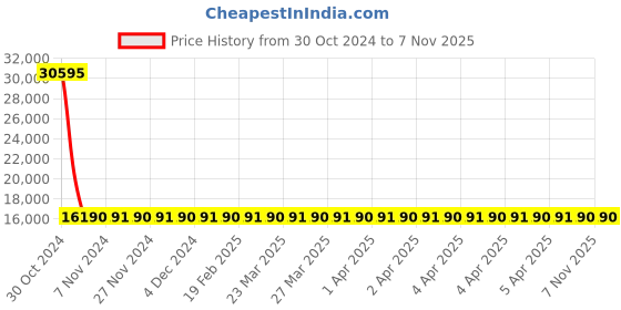 moglix.com Siemens 4 Pole 16 A MCCB Thermal Magnetic Trip Unit 3VM11965GD420AA0 siemens Price History Graph from 30 Oct 2024 to 7 Nov 2025