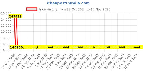 moglix.com Siemens 4 Pole 16 A Molded Case Circuit Breaker 3VA1096-3ED42-0AA0 siemens Price History Graph from 28 Oct 2024 to 15 Nov 2025