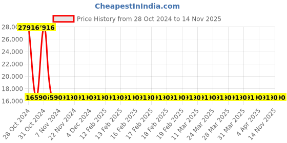 moglix.com Siemens 4 Pole 16 A Molded Case Circuit Breaker 3VA1196-4GD42-0AA0 siemens Price History Graph from 28 Oct 2024 to 14 Nov 2025