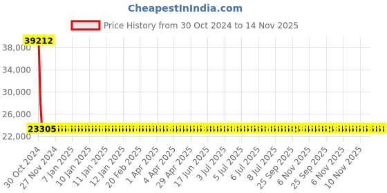 moglix.com Siemens 4 Pole 16 A Molded Case Circuit Breaker 3VA1196-4GE42-0AA0 siemens Price History Graph from 30 Oct 2024 to 14 Nov 2025