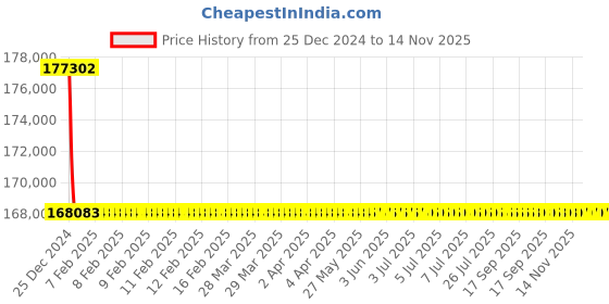 moglix.com Siemens 4 Pole 160 A MCCB Microprocessor Based Trip Unit 3VL2716-1TN46-0AA0 siemens Price History Graph from 25 Dec 2024 to 14 Nov 2025