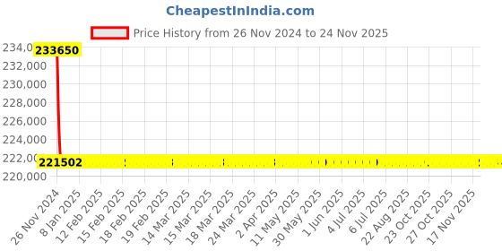 moglix.com Siemens 4 Pole 160 A MCCB Microprocessor Based Trip Unit 3VL2716-2TN46-0AA0 siemens Price History Graph from 26 Nov 2024 to 24 Nov 2025