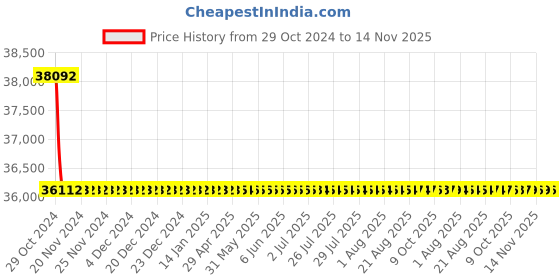 moglix.com Siemens 4 Pole 160 A MCCB Thermal Magnetic Trip Unit 3VA1116-5GE42-0AA0 siemens Price History Graph from 29 Oct 2024 to 14 Nov 2025