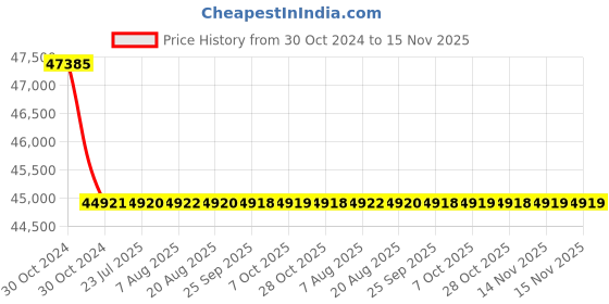 moglix.com Siemens 4 Pole 160 A MCCB Thermal Magnetic Trip Unit 3VA1116-6GE42-0AA0 siemens Price History Graph from 30 Oct 2024 to 15 Nov 2025