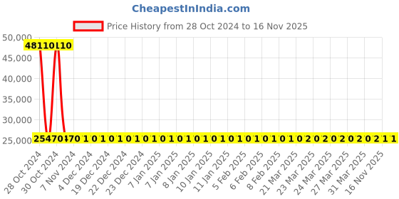 moglix.com Siemens 4 Pole 160 A MCCB Thermal Magnetic Trip Unit 3VM11163ED420AA0 siemens Price History Graph from 28 Oct 2024 to 16 Nov 2025