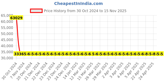 moglix.com Siemens 4 Pole 160 A MCCB Thermal Magnetic Trip Unit 3VM11164GD420AA0 siemens Price History Graph from 30 Oct 2024 to 15 Nov 2025