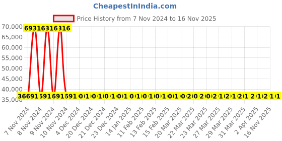 moglix.com Siemens 4 Pole 160 A MCCB Thermal Magnetic Trip Unit 3VM11165GD420AA0 siemens Price History Graph from 7 Nov 2024 to 16 Nov 2025