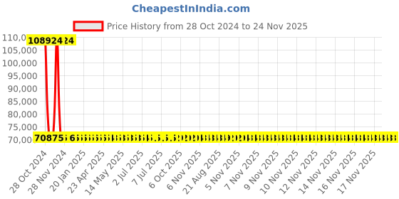 moglix.com Siemens 4 Pole 160 A MCCB with Microprocessor Trip Unit 3VA2116-5HL42-0AA0 siemens Price History Graph from 28 Oct 2024 to 23 Nov 2025