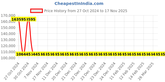 moglix.com Siemens 4 Pole 160 A MCCB with Microprocessor Trip Unit 3VA2116-6HM42-0AA0 siemens Price History Graph from 27 Oct 2024 to 16 Nov 2025