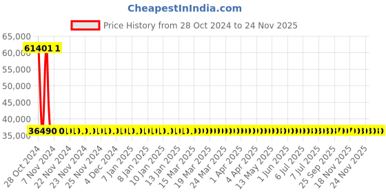 moglix.com Siemens 4 Pole 160 A Molded Case Circuit Breaker 3VA1116-3ED42-0AA0 siemens Price History Graph from 28 Oct 2024 to 23 Nov 2025