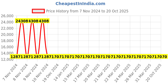 moglix.com Siemens 4 Pole 20 A MCCB Thermal Magnetic Trip Unit 3VM10202ED420AA0 siemens Price History Graph from 7 Nov 2024 to 20 Oct 2025